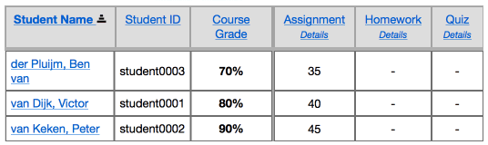 Only Assignments has been graded.